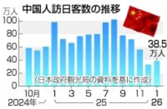 １月訪日客、中国６割減＝訪日自粛要請響き、落ち込み拡大―日本政府観光局