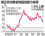 「４月都内物価、１．５％上昇＝５カ月連続伸び縮小―総務省」の画像1