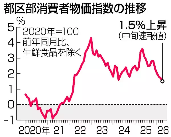 ４月都内物価、１．５％上昇＝５カ月連続伸び縮小―総務省