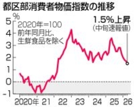 ４月都内物価、１．５％上昇＝５カ月連続伸び縮小―総務省