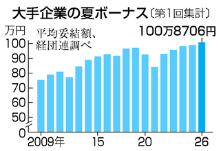 夏ボーナス、過去最高の１００万円＝大企業、業績堅調で初の大台―経団連第１回集計