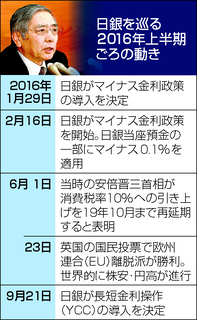 マイナス金利、委員から異論＝副作用懸念、僅差で導入決定―日銀１６年上期議事録