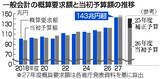 「概算要求、過去最大１４３兆円超＝補正・当初一本化で膨張―上限なし投資枠も・２７年度予算」の画像1