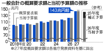 概算要求、過去最大１４３兆円超＝補正・当初一本化で膨張―上限なし投資枠も・２７年度予算