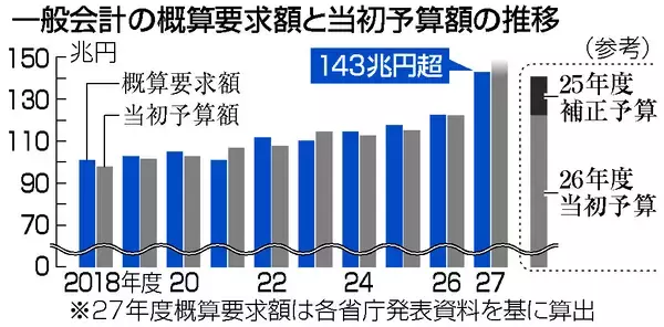概算要求、過去最大１４３兆円超＝補正・当初一本化で膨張―上限なし投資枠も・２７年度予算