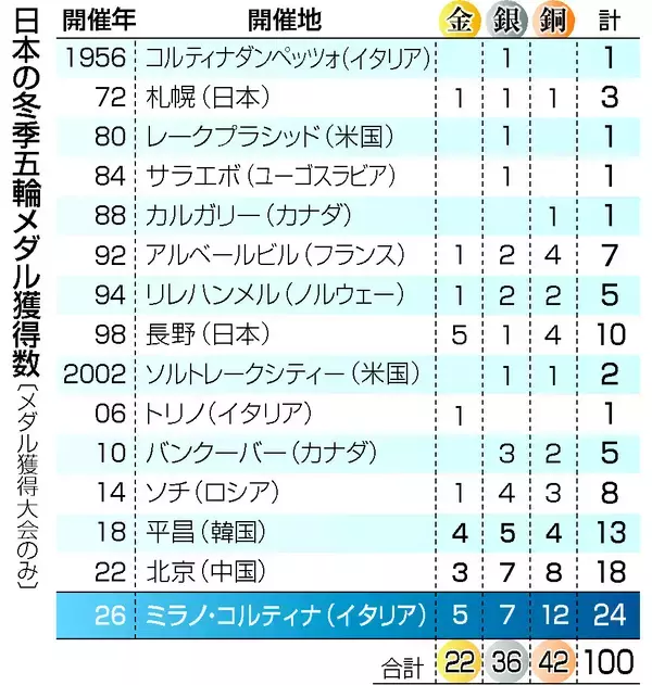 日本、過去最多のメダル２４個＝ミラノ・コルティナ五輪が幕