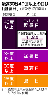 ４０度以上は「酷暑日」＝気象庁決定、一般調査でトップ―気象協会が２２年から使用