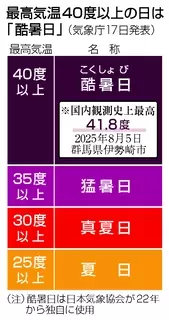 ４０度以上は「酷暑日」＝気象庁決定、一般調査でトップ―気象協会が２２年から使用