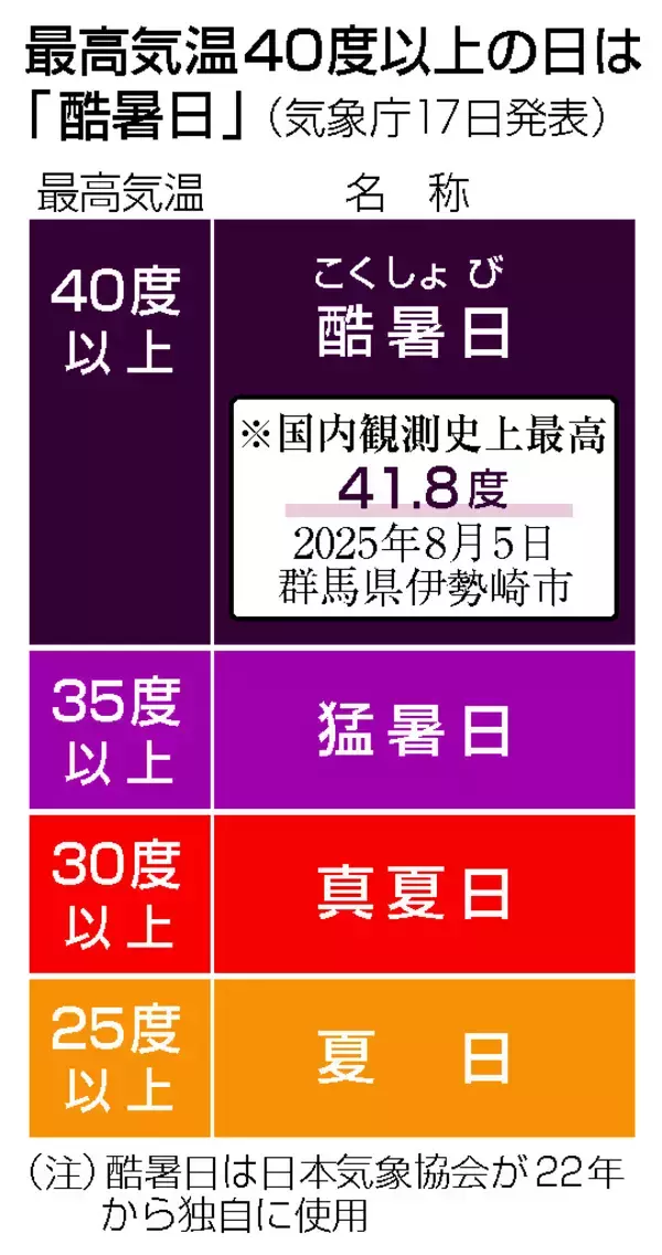 ４０度以上は「酷暑日」＝気象庁決定、一般調査でトップ―気象協会が２２年から使用