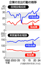 経済成長へ官民投資実行を＝企業行動「活性化するチャンス」―経済財政白書