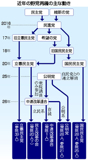 新党名「民主改革の会」＝中道、立・公系に分裂