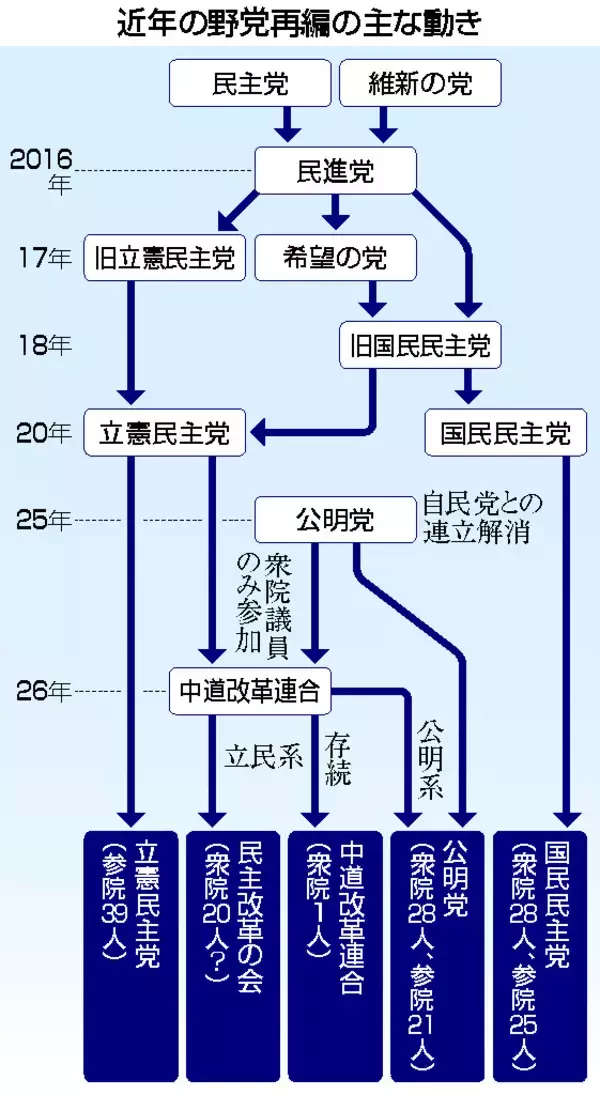 新党名「民主改革の会」＝中道、立・公系に分裂