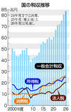 「国の税収、８３．７兆円＝過去最高―来年度予算案」の画像1