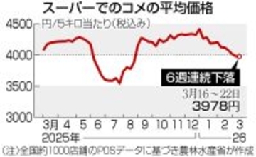 コメ５キロ３９７８円＝６週連続で下落―農水省