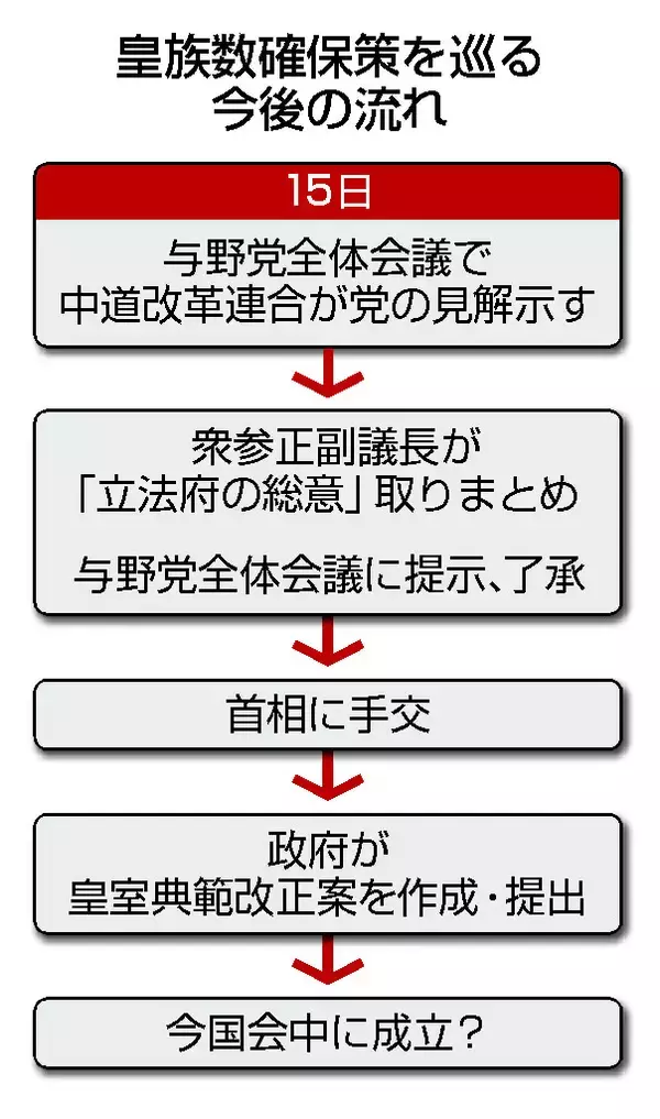 皇族確保、来週にも議長案＝女性身分保持・男系養子で集約へ