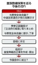 皇族確保、来週にも議長案＝女性身分保持・男系養子で集約へ