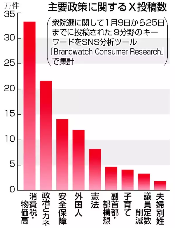 ＳＮＳ投稿、消費税・物価高が最多＝「政治とカネ」にも関心【２６衆院選】