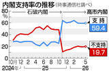 「高市内閣支持、横ばい５９．４％＝時事世論調査」の画像1