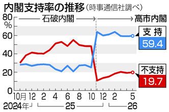 高市内閣支持、横ばい５９．４％＝時事世論調査