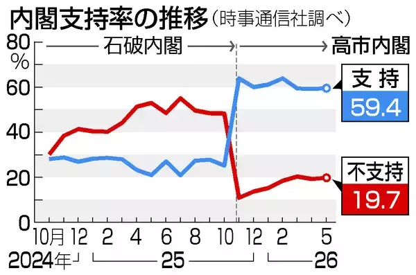 高市内閣支持、横ばい５９．４％＝時事世論調査