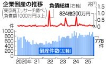 １１月倒産、７７８件＝６カ月ぶり前年割れ―商工リサーチ