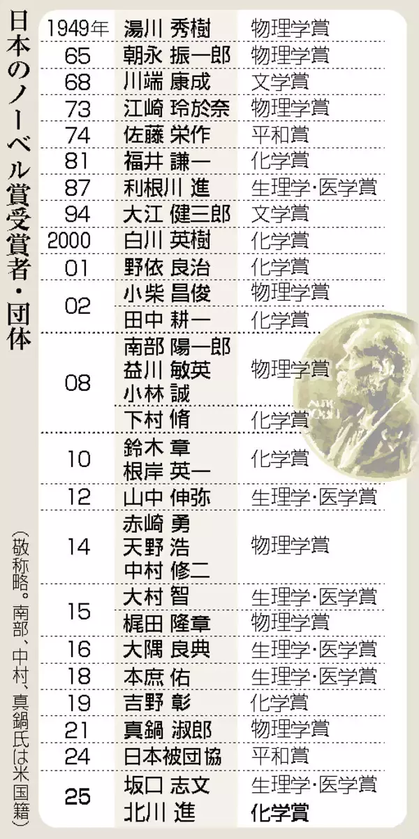 坂口さん、北川さんにメダル授与＝「人生の中で特別な日」―ノーベル賞授賞式