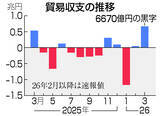 「３月貿易黒字、６６７０億円＝原油輸入、中東影響は限定的―財務省」の画像1