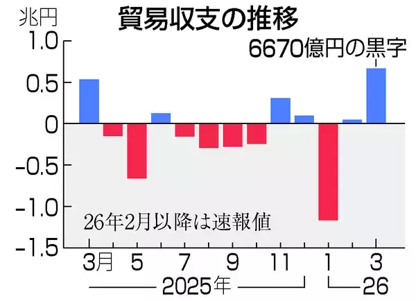 ３月貿易黒字、６６７０億円＝原油輸入、中東影響は限定的―財務省