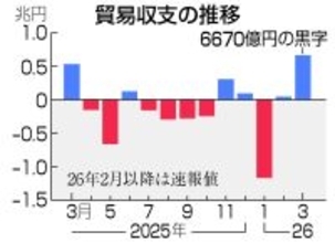 ３月貿易黒字、６６７０億円＝原油輸入、中東影響は限定的―財務省