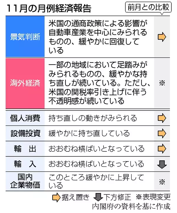 景気判断「緩やかに回復」維持＝経済対策の早期実行で下支え―１１月経済報告