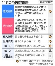 景気判断「緩やかに回復」維持＝経済対策の早期実行で下支え―１１月経済報告