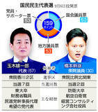 「玉木、橋本氏の一騎打ちに＝国民民主代表選、世代交代も争点」の画像1