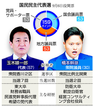 玉木、橋本氏の一騎打ちに＝国民民主代表選、世代交代も争点