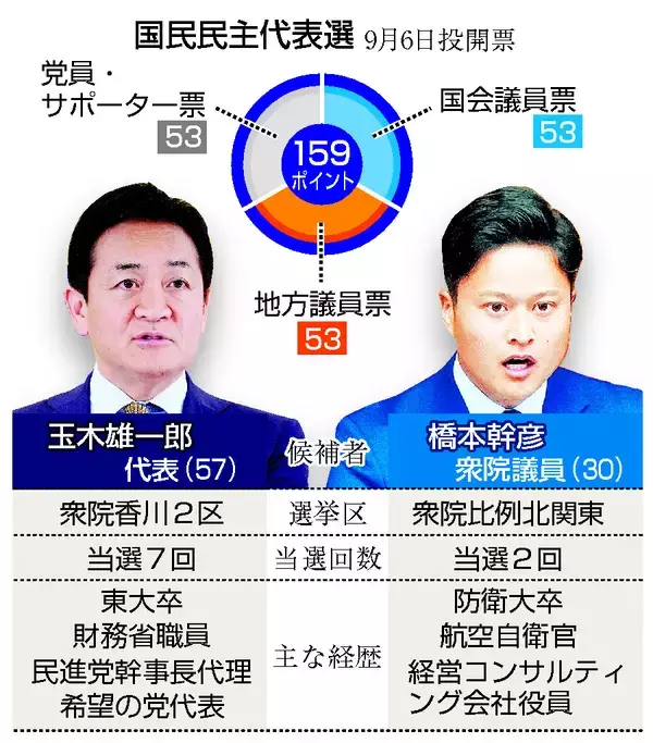 玉木、橋本氏の一騎打ちに＝国民民主代表選、世代交代も争点