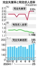１０月求人、１．１８倍に低下＝失業率は２．６％