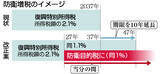 「防衛増税、２７年１月から＝所得税に上乗せ、復興税下げ相殺―２６年度税制改正」の画像1