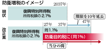 防衛増税、２７年１月から＝所得税に上乗せ、復興税下げ相殺―２６年度税制改正
