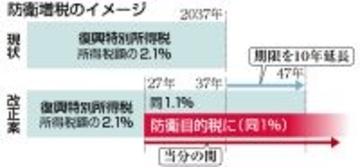 防衛増税、２７年１月から＝所得税に上乗せ、復興税下げ相殺―２６年度税制改正