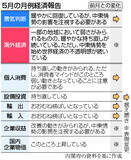 「リスク最小化へ「万全の対応」＝中東影響注視、景気判断は維持―５月経済報告」の画像1