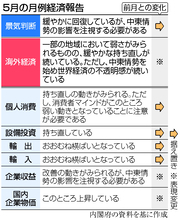 リスク最小化へ「万全の対応」＝中東影響注視、景気判断は維持―５月経済報告