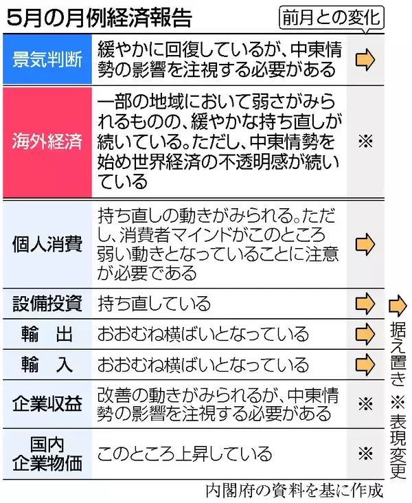 リスク最小化へ「万全の対応」＝中東影響注視、景気判断は維持―５月経済報告