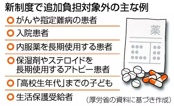 難病・長期服用は対象外＝ＯＴＣ類似薬追加負担で―厚労省