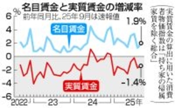 ９月実質賃金、１．４％減＝９カ月連続マイナス