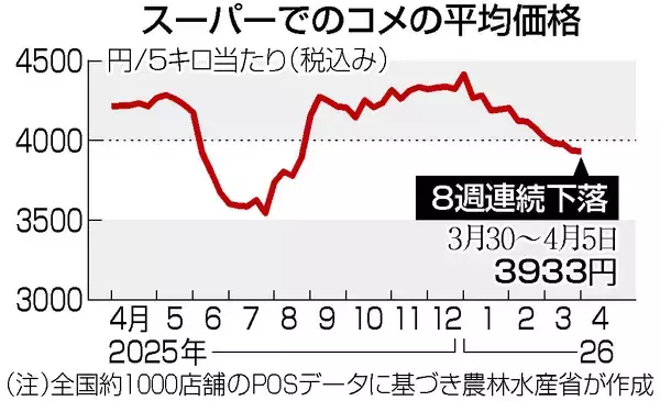 コメ価格、８週連続下落＝銘柄米も３０００円台に―農水省