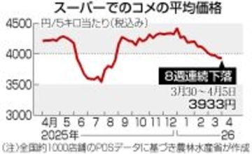 コメ価格、８週連続下落＝銘柄米も３０００円台に―農水省