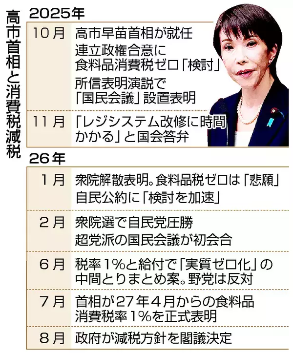 消費減税方針を閣議決定＝食品１％、来年４月から２年間―関連法案、秋の臨時国会提出へ