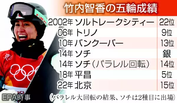 キャリア支えた３０歳からの強化＝ラストレースに臨む４２歳竹内―スノーボード〔ミラノ・コルティナ五輪〕