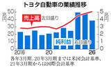 「トヨタ、今期純利益２２％減予想＝３期連続減の３兆円、中東影響―前期は初の売り上げ５０兆円超」の画像1