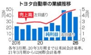 トヨタ、今期純利益２２％減予想＝３期連続減の３兆円、中東影響―前期は初の売り上げ５０兆円超