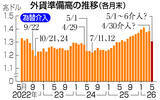 「５月末の外貨準備、１２．３兆円減＝政府・日銀の為替介入で」の画像1